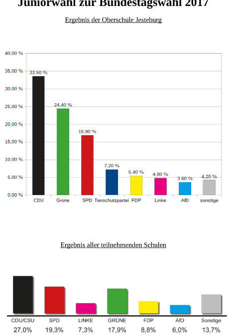 Juniorwahl 2017 – Wählen wie die Großen